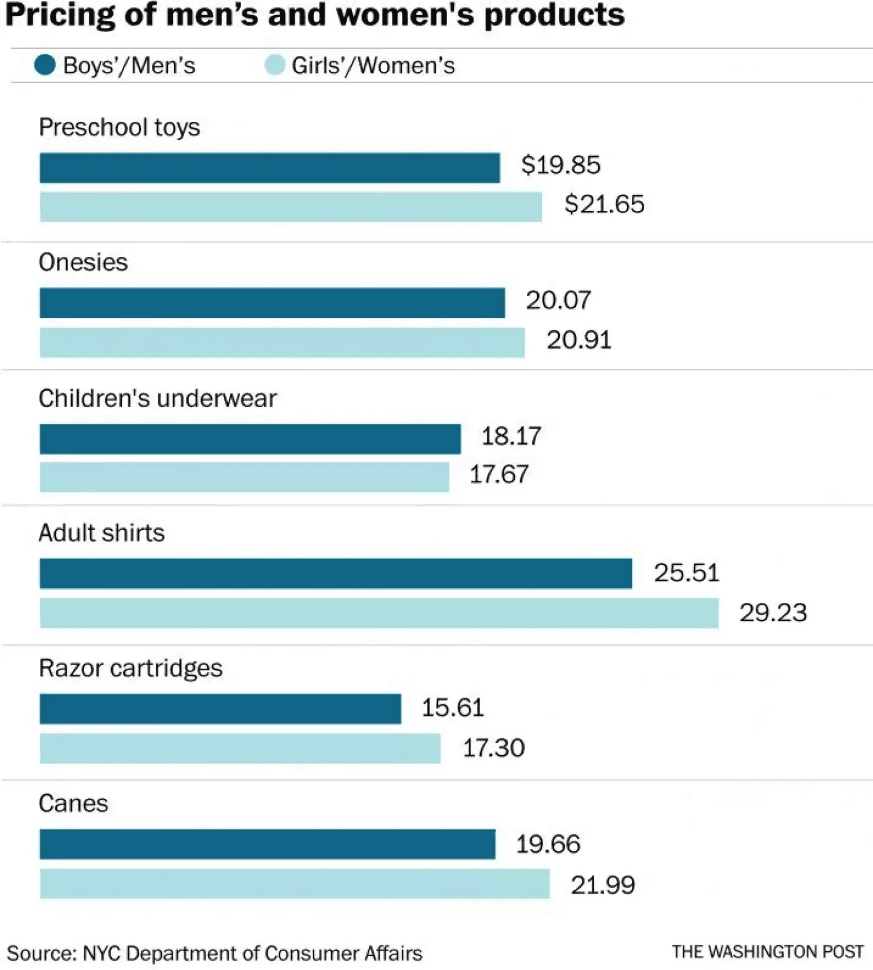 price difference women men pink tax