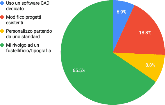 Packaging: sondaggio sulle community circa la progettazione della fustella