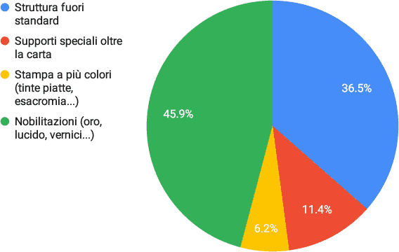 Packaging: sondaggio sulle community circa i tratti distintivi