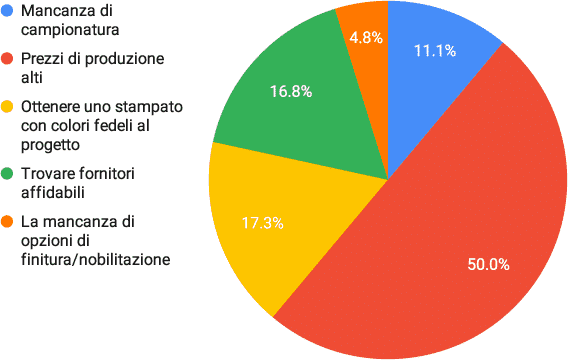 Packaging: sondaggio sulla community circa i principali ostacoli