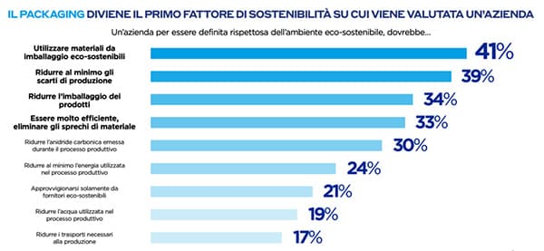 Packaging sustainability as key factor for companies