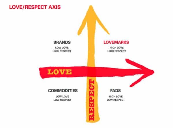 The matrix of brand perception