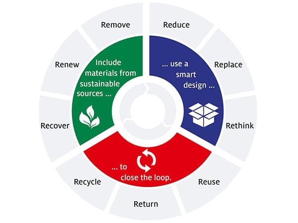 The principles of sustainable packaging